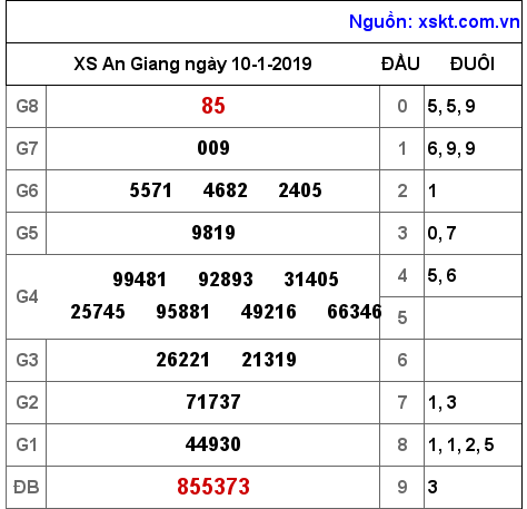 XSAG ngày 10-1-2019 XSAG ngày 10-1-2019