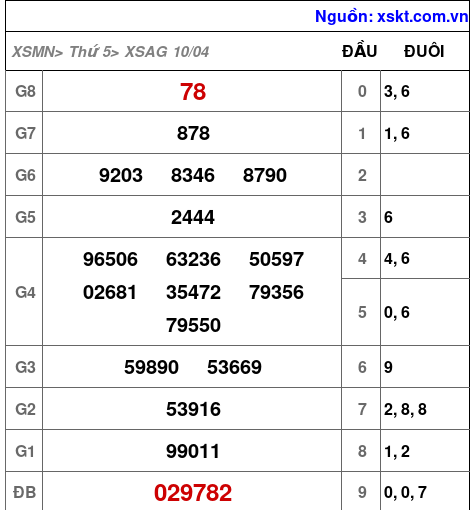 XSAG ngày 10-4-2025 XSAG ngày 10-4-2025