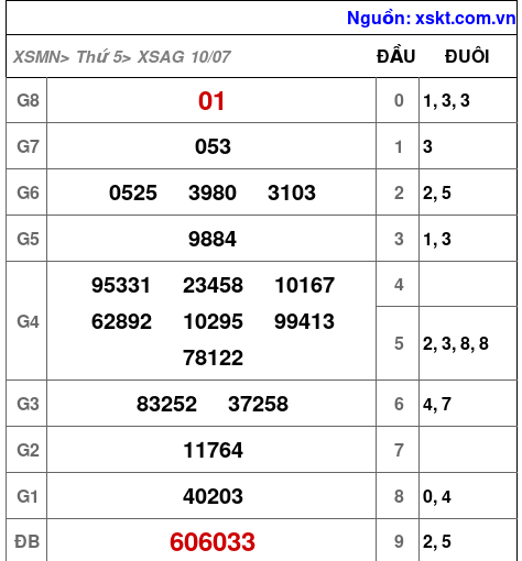 XSAG ngày 10-7-2025 XSAG ngày 10-7-2025
