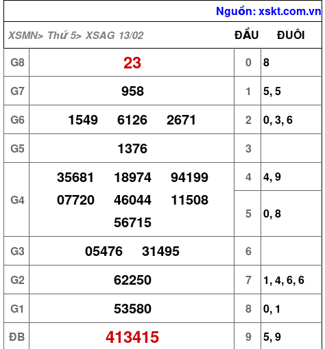 XSAG ngày 13-2-2025 XSAG ngày 13-2-2025