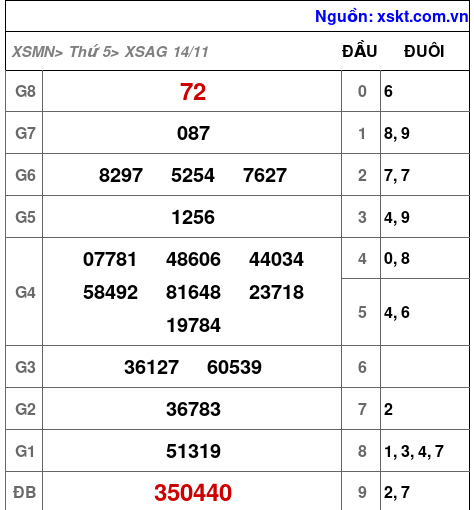 XSAG ngày 14-11-2024 XSAG ngày 14-11-2024