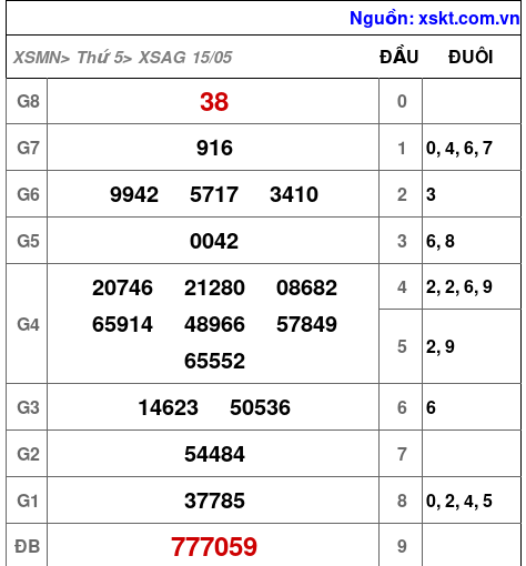 XSAG ngày 15-5-2025