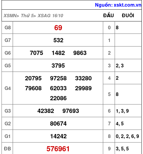XSAG ngày 16-10-2025 XSAG ngày 16-10-2025