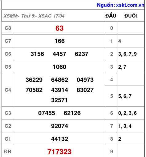 XSAG ngày 17-4-2025 XSAG ngày 17-4-2025