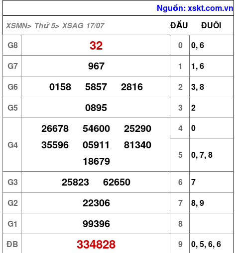 XSAG ngày 17-7-2025