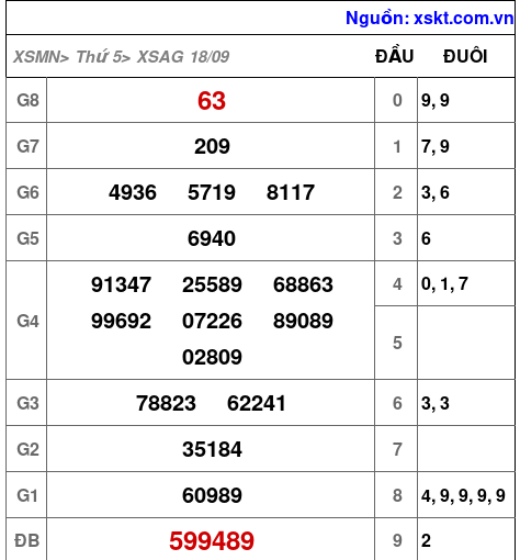 XSAG ngày 18-9-2025 XSAG ngày 18-9-2025