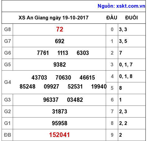 XSAG ngày 19-10-2017 XSAG ngày 19-10-2017