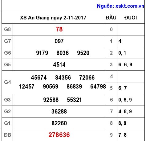 XSAG ngày 2-11-2017 XSAG ngày 2-11-2017