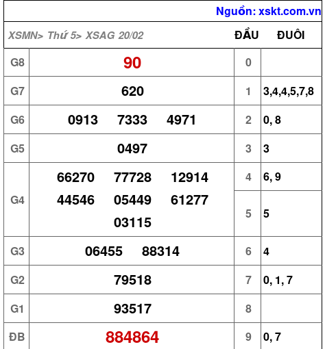 XSAG ngày 20-2-2025 XSAG ngày 20-2-2025