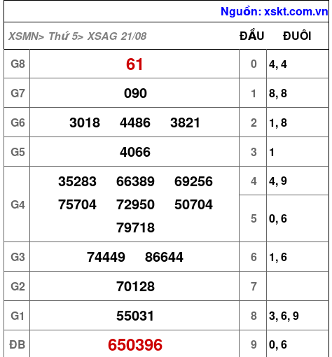 XSAG ngày 21-8-2025