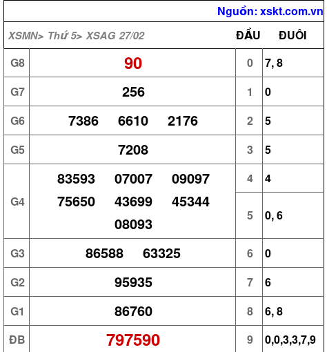 XSAG ngày 27-2-2025 XSAG ngày 27-2-2025