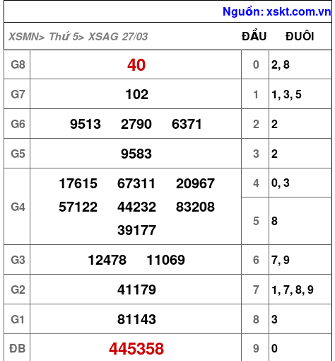 XSAG ngày 27-3-2025 XSAG ngày 27-3-2025