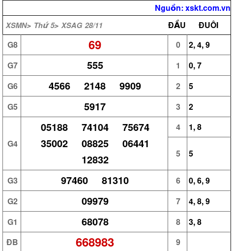 XSAG ngày 28-11-2024 XSAG ngày 28-11-2024