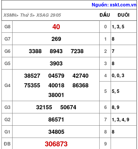 Kết quả XSAG ngày 29-5-2025