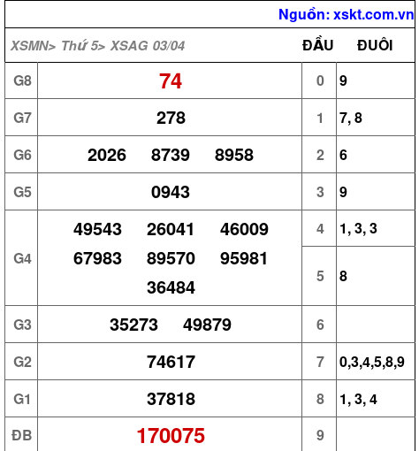 XSAG ngày 3-4-2025 XSAG ngày 3-4-2025