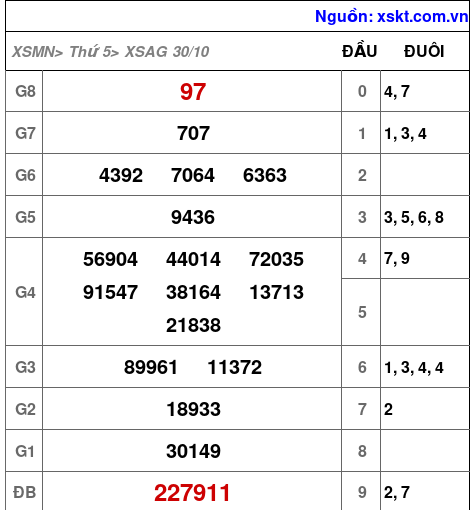 XSAG ngày 30-10-2025 XSAG ngày 30-10-2025