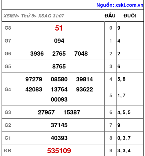 XSAG ngày 31-7-2025