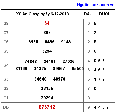 XSAG ngày 6-12-2018 XSAG ngày 6-12-2018
