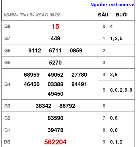 XSAG ngày 6-2-2025 XSAG ngày 6-2-2025