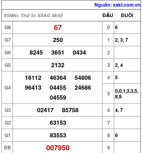 XSAG ngày 6-3-2025 XSAG ngày 6-3-2025