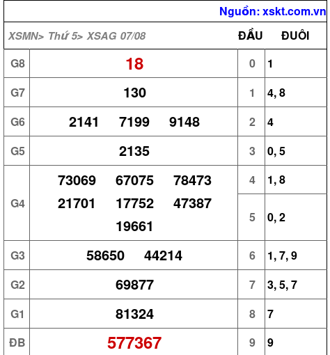 XSAG ngày 7-8-2025