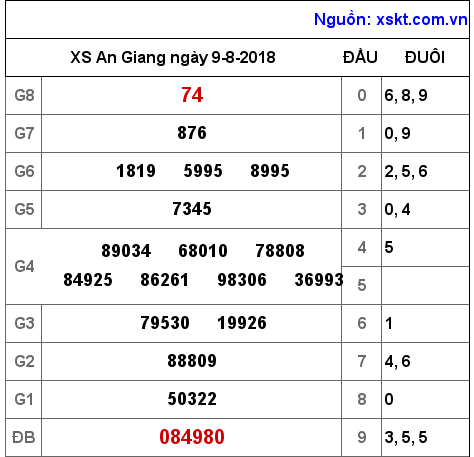XSAG ngày 9-8-2018 XSAG ngày 9-8-2018