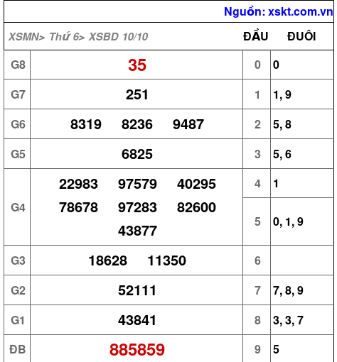 XSBD ngày 10-10-2025 XSBD ngày 10-10-2025