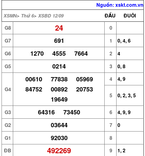 XSBD ngày 12-9-2025