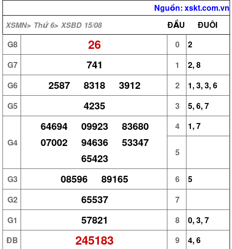 XSBD ngày 15-8-2025 XSBD ngày 15-8-2025