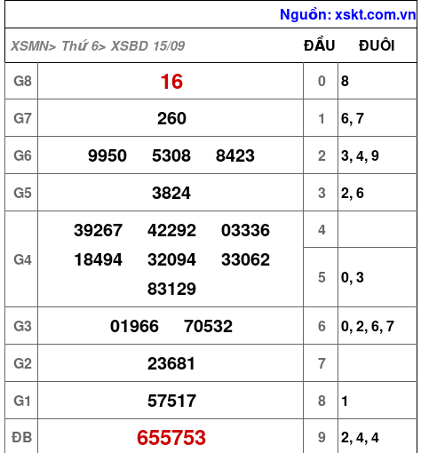 XSBD ngày 15-9-2023 XSBD ngày 15-9-2023