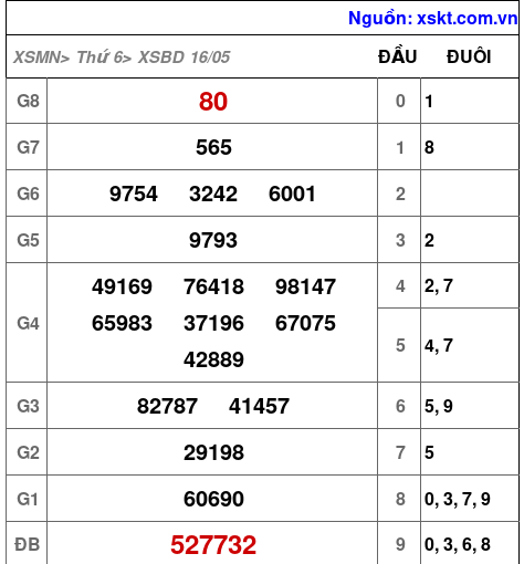 XSBD ngày 16-5-2025