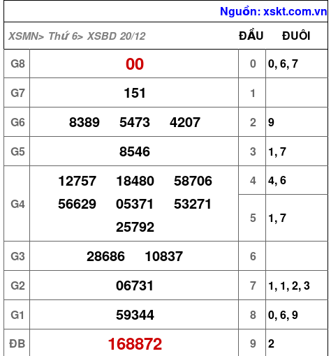 XSBD ngày 20-12-2024 XSBD ngày 20-12-2024