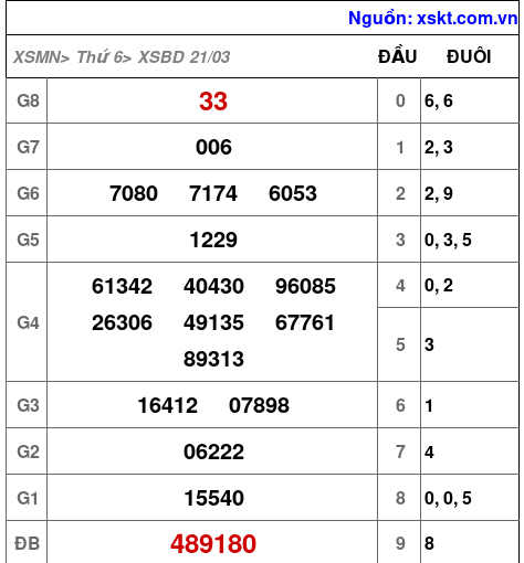 XSBD ngày 21-3-2025 XSBD ngày 21-3-2025
