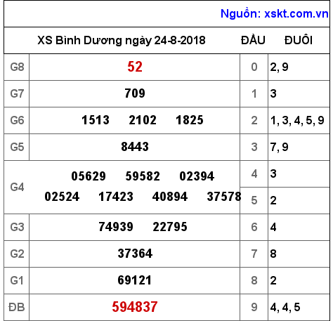 XSBD ngày 24-8-2018 XSBD ngày 24-8-2018
