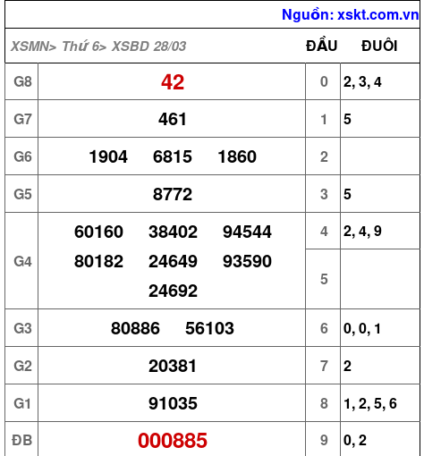 XSBD ngày 28-3-2025 XSBD ngày 28-3-2025
