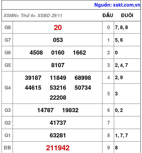 XSBD ngày 29-11-2024 XSBD ngày 29-11-2024