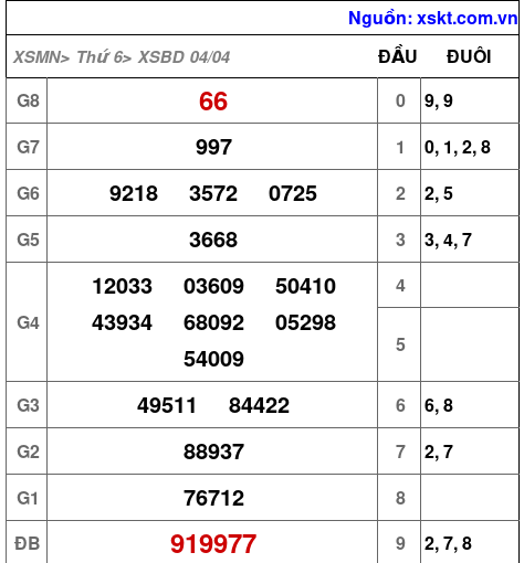 XSBD ngày 4-4-2025 XSBD ngày 4-4-2025