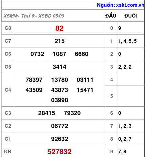 XSBD ngày 5-9-2025