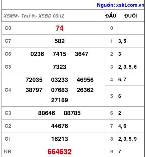 XSBD ngày 6-12-2024 XSBD ngày 6-12-2024