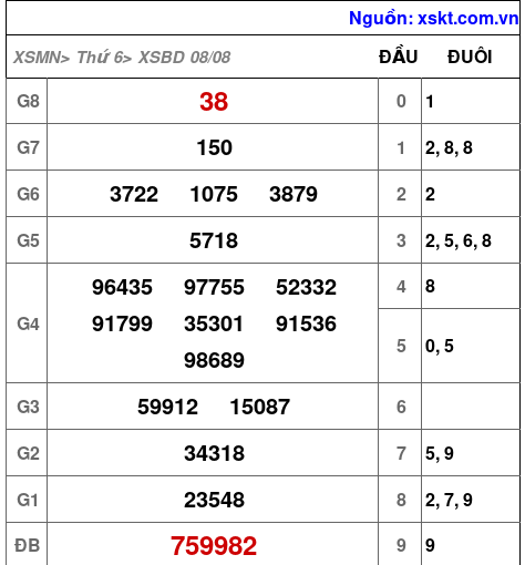XSBD ngày 8-8-2025 XSBD ngày 8-8-2025