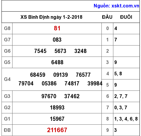 XSBDI ngày 1-2-2018 XSBDI ngày 1-2-2018