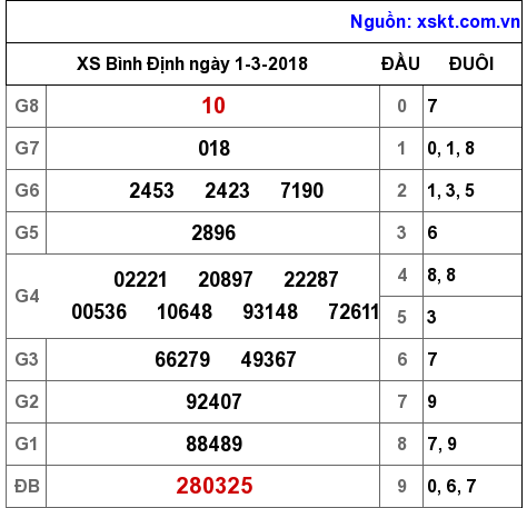 XSBDI ngày 1-3-2018 XSBDI ngày 1-3-2018