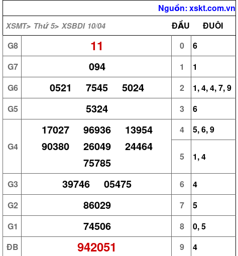 XSBDI ngày 10-4-2025 XSBDI ngày 10-4-2025