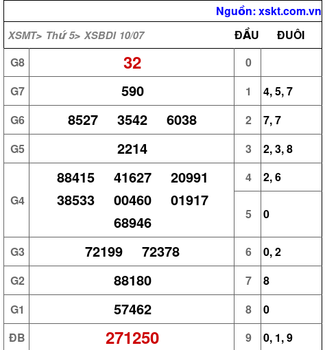 XSBDI ngày 10-7-2025 XSBDI ngày 10-7-2025