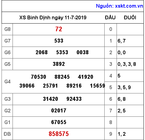 XSBDI ngày 11-7-2019 XSBDI ngày 11-7-2019