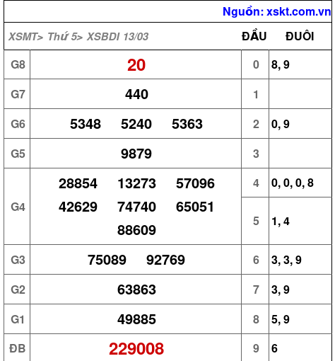 XSBDI ngày 13-3-2025 XSBDI ngày 13-3-2025