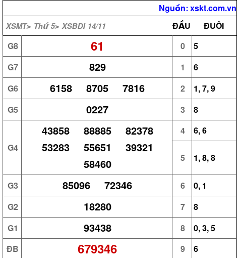 XSBDI ngày 14-11-2024 XSBDI ngày 14-11-2024