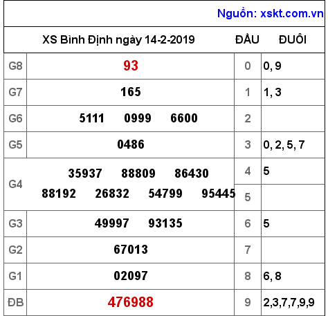 XSBDI ngày 14-2-2019 XSBDI ngày 14-2-2019