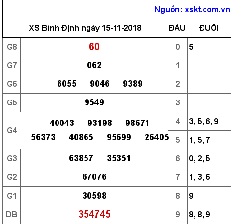 XSBDI ngày 15-11-2018 XSBDI ngày 15-11-2018