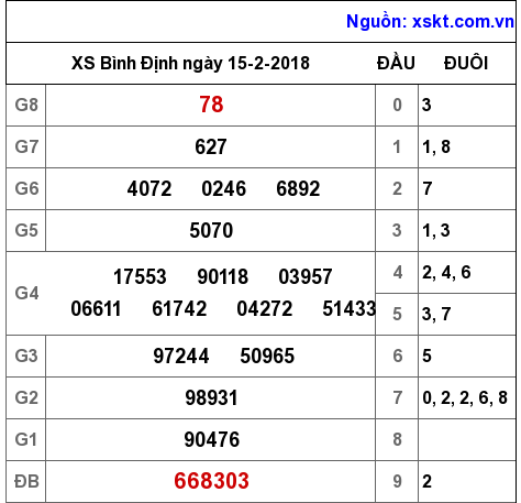 XSBDI ngày 15-2-2018 XSBDI ngày 15-2-2018